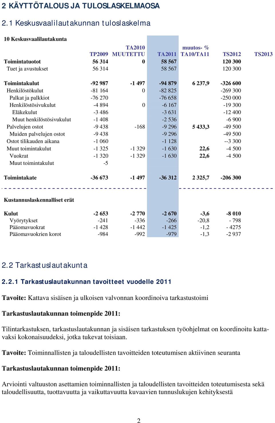 120 300 Toimintakulut -92 987-1 497-94 879 6 237,9-326 600 Henkilöstökulut -81 164 0-82 825-269 300 Palkat ja palkkiot -76 270-76 658-250 000 Henkilöstösivukulut -4 894 0-6 167-19 300 Eläkekulut -3