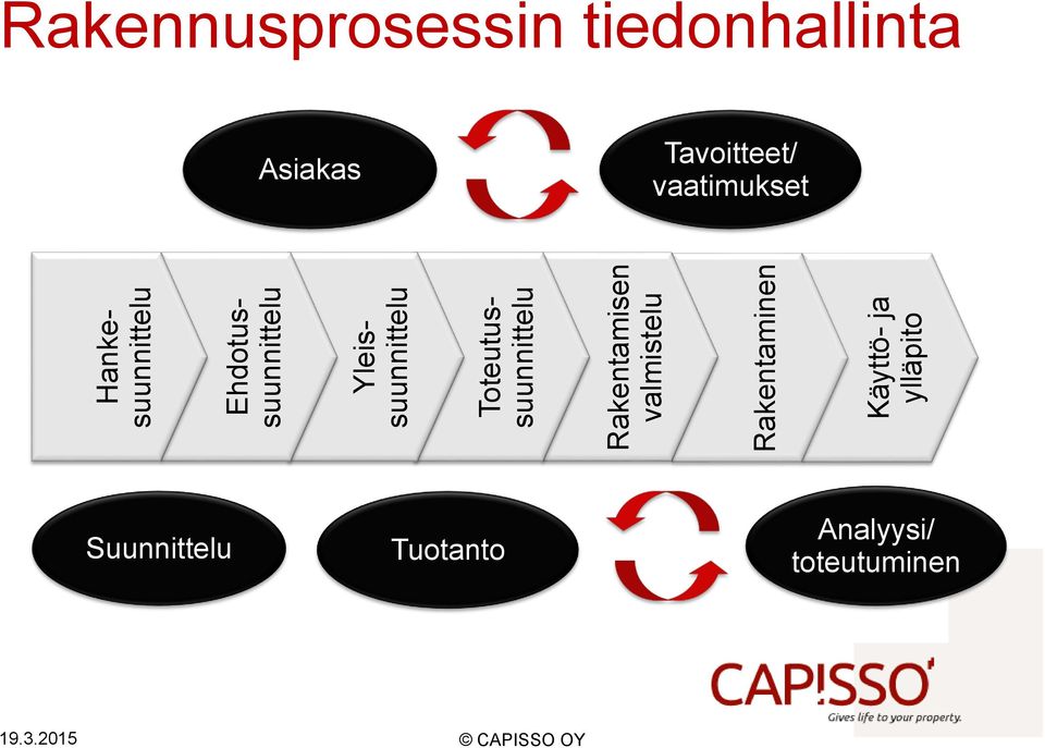 Käyttö- ja ylläpito Rakennusprosessin tiedonhallinta