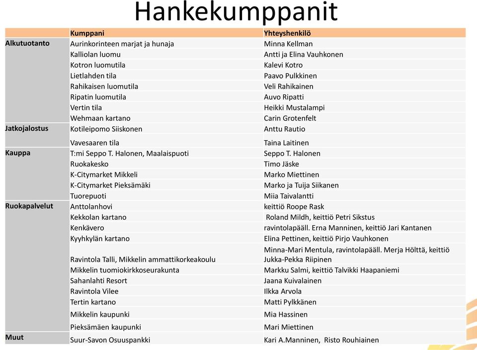 Taina Laitinen Kauppa T:mi Seppo T. Halonen, Maalaispuoti Seppo T.