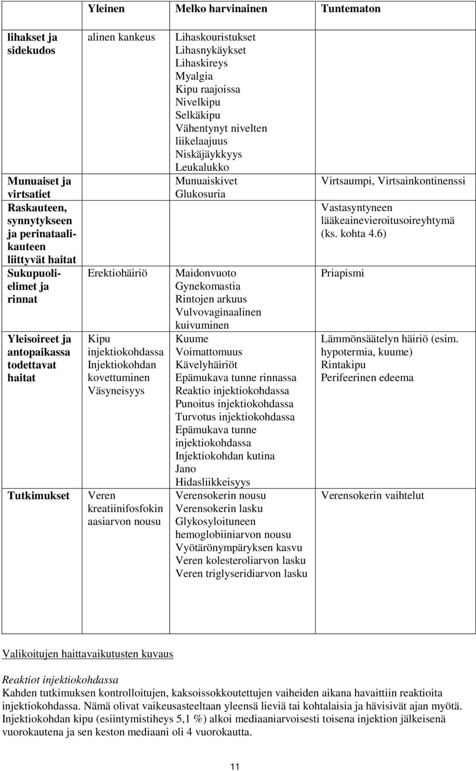 Lihasnykäykset Lihaskireys Myalgia Kipu raajoissa Nivelkipu Selkäkipu Vähentynyt nivelten liikelaajuus Niskäjäykkyys Leukalukko Munuaiskivet Glukosuria Maidonvuoto Gynekomastia Rintojen arkuus