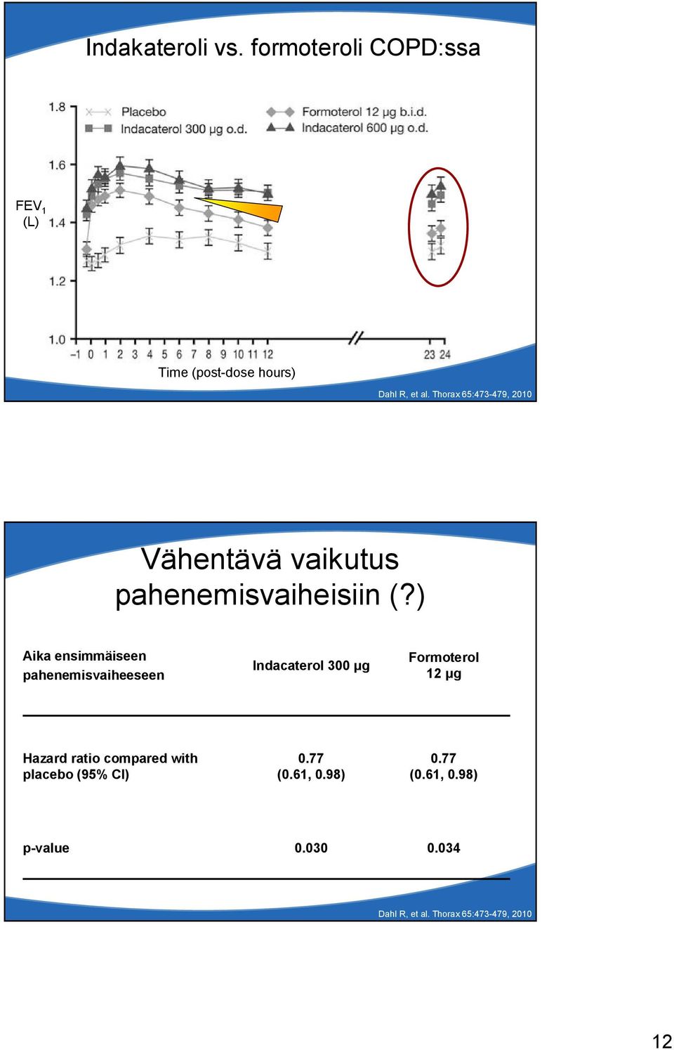 ) Aika ensimmäiseen pahenemisvaiheeseen Indacaterol 300 g Formoterol 12 g Hazard ratio