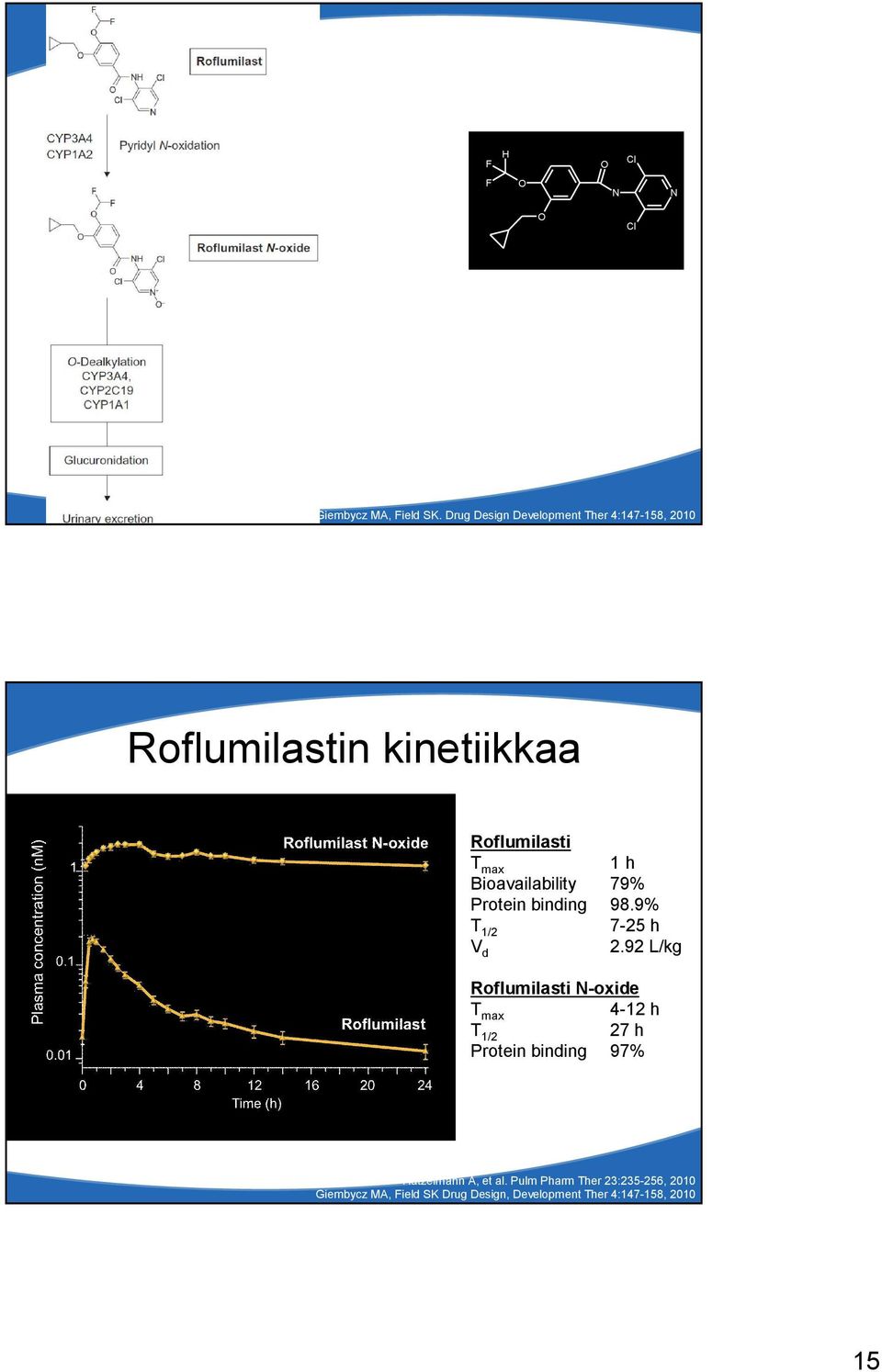 Bioavailability 79% Protein binding 98.9% T 1/2 7 25 h 2.