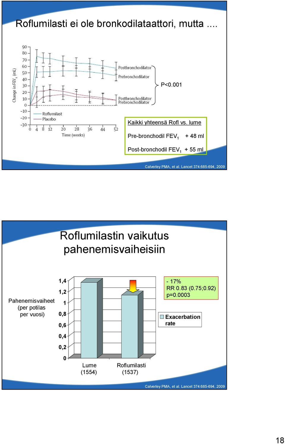 Lancet 374:685 694, 2009 Roflumilastin vaikutus pahenemisvaiheisiin Pahenemisvaiheet (per potilas per vuosi)