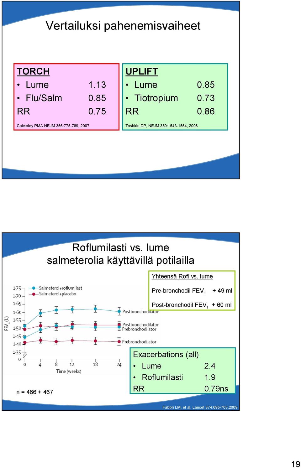 86 Tashkin DP, NEJM 359:1543 1554, 2008 Roflumilasti vs.