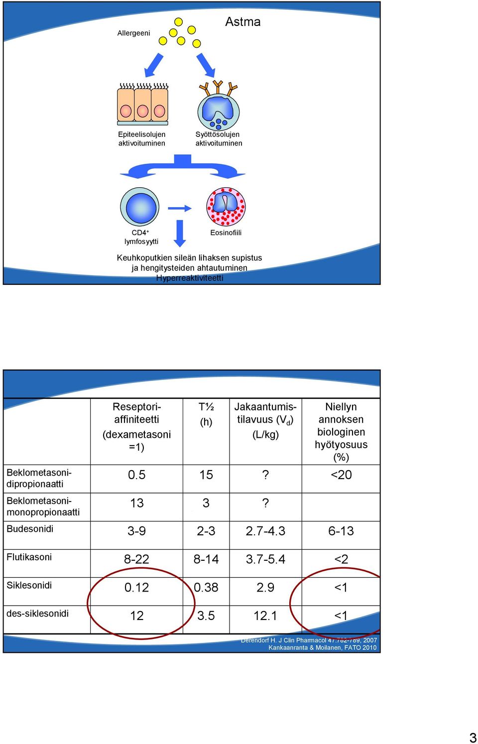 lihaksen supistus ja hengitysteiden ahtautuminen Hyperreaktiviteetti Reseptoriaffiniteetti (dexametasoni =1) T½ (h) Jakaantumistilavuus (V d ) (L/kg) Niellyn annoksen biologinen