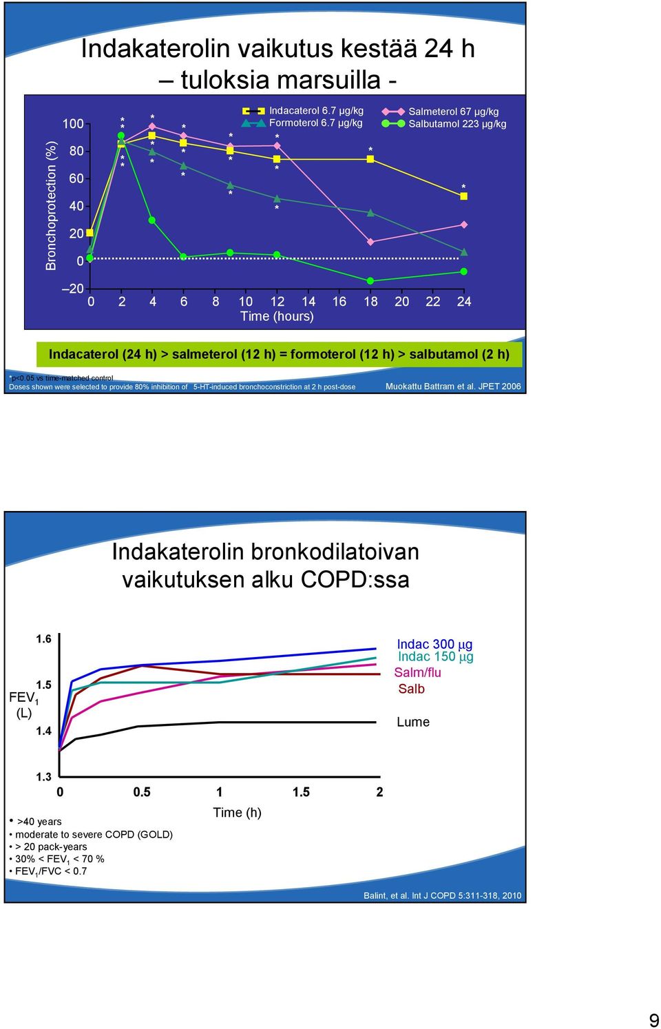 05 vs time matched control Doses shown were selected to provide 80% inhibition of 5 HT induced bronchoconstriction at 2 h post dose Muokattu Battram et al.