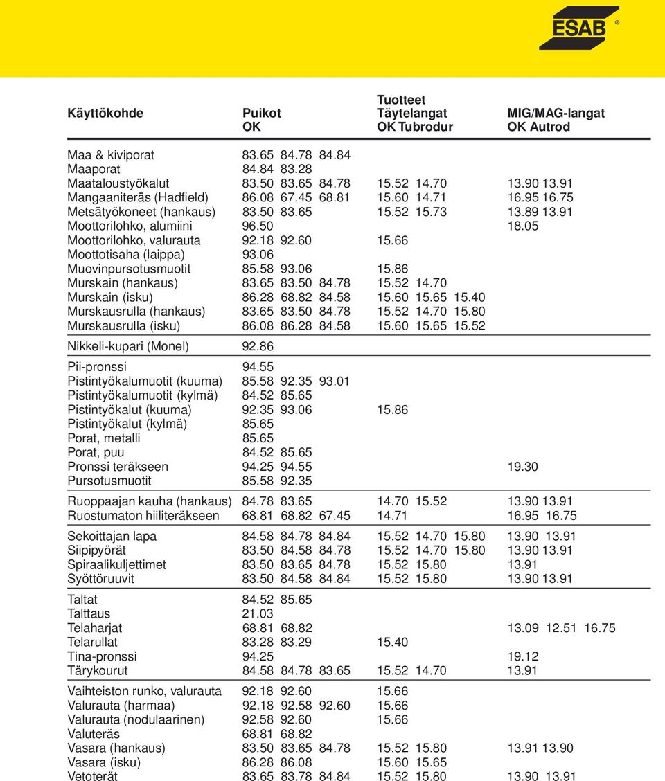 18 92.60 15.66 Moottotisaha (laippa) 93.06 Muovinpursotusmuotit 85.58 93.06 15.86 Murskain (hankaus) 83.65 83.50 84.78 15.52 14.70 Murskain (isku) 86.28 68.82 84.58 15.60 15.65 15.