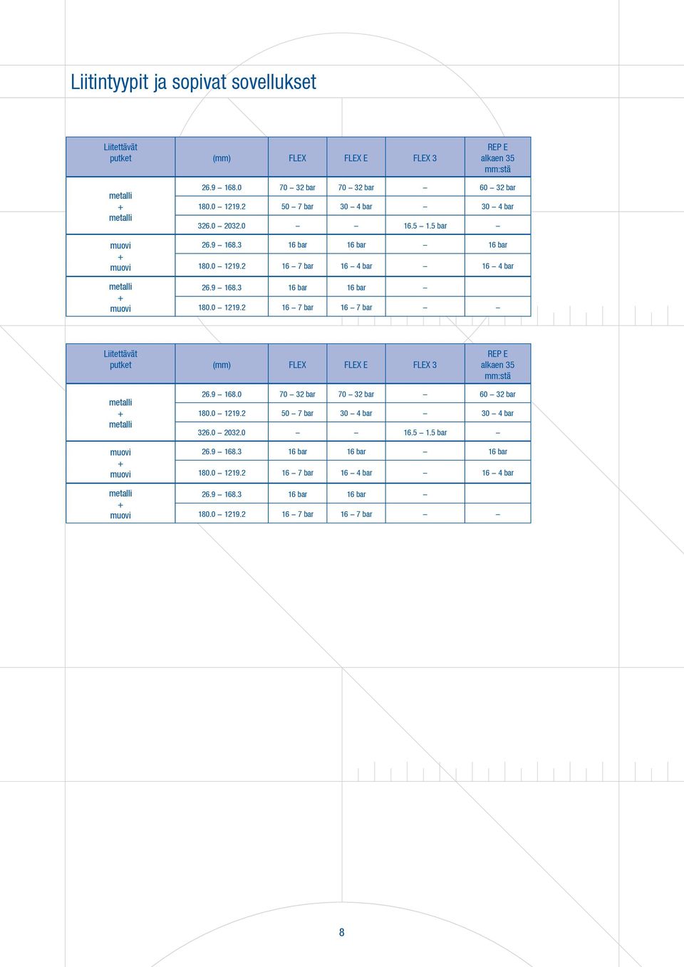 0-1219.2 16-7 bar 16-7 bar Liitettävät putket (mm) Flex Flex E Flex 3 Rep E alkaen 35 mm:stä metalli + metalli muovi + muovi metalli + muovi 26.9-168.0-1219.2 16-7 bar 16-7 bar 8