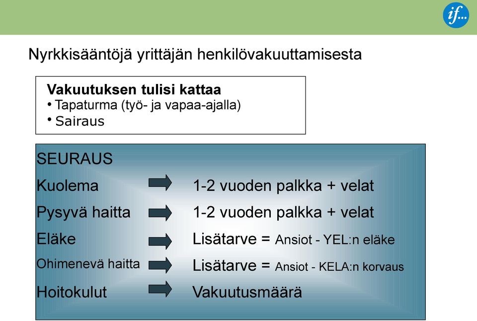 Ohimenevä haitta Hoitokulut 1-2 vuoden palkka + velat 1-2 vuoden palkka +