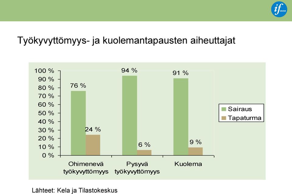 Tapaturma 30 % 20 % 10 % 24 % 6 % 9 % 0 % Ohimenevä