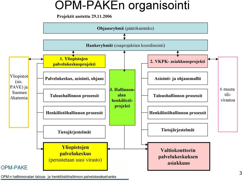 PAVE) ja Suomen Akatemia Palvelukeskus, asiointi, ohjaus Taloushallinnon prosessit Henkilöstöhallinnon prosessit 3.