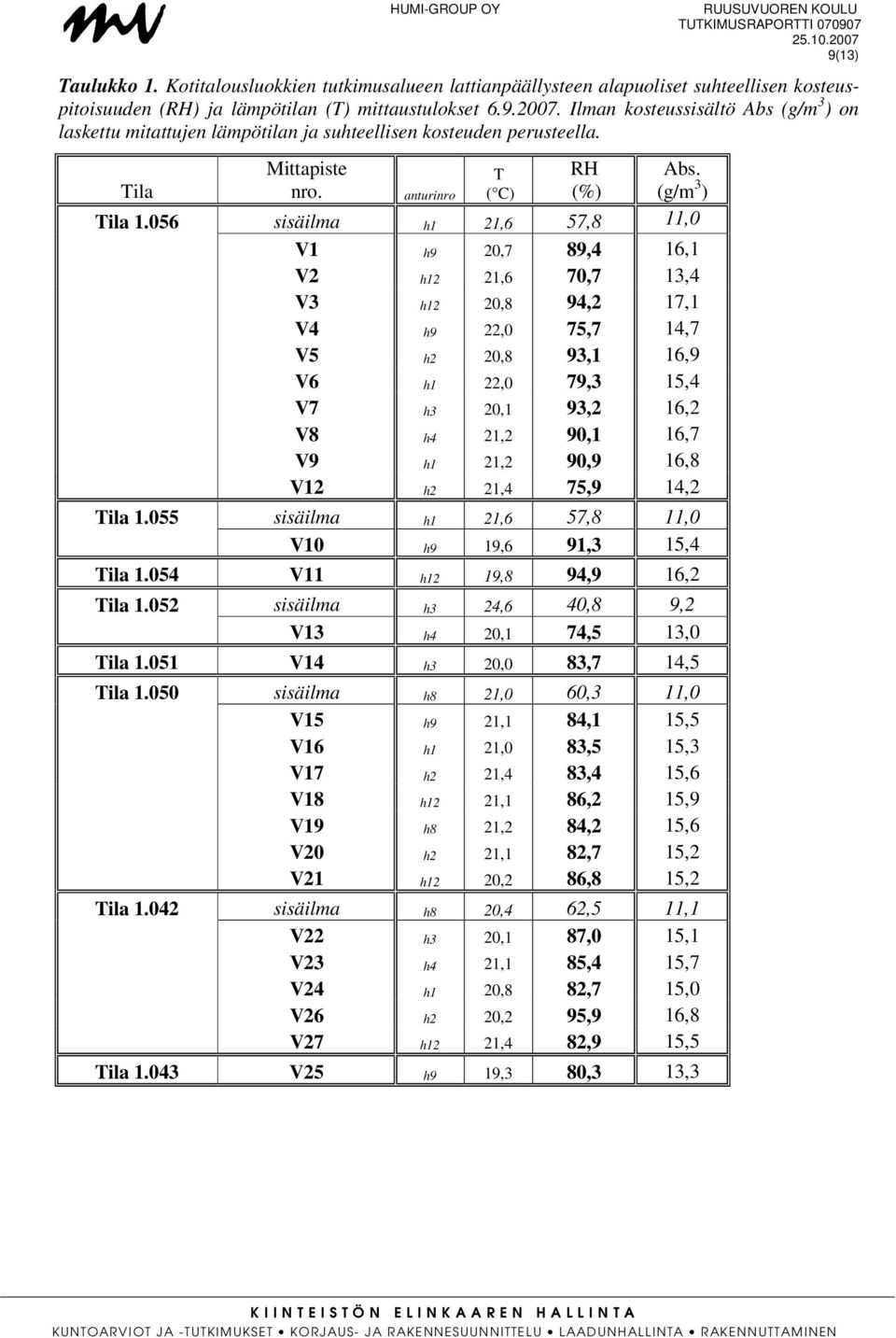 056 sisäilma h1 21,6 57,8 11,0 V1 h9 20,7 89,4 16,1 V2 h12 21,6 70,7 13,4 V3 h12 20,8 94,2 17,1 V4 h9 22,0 75,7 14,7 V5 h2 20,8 93,1 16,9 V6 h1 22,0 79,3 15,4 V7 h3 20,1 93,2 16,2 V8 h4 21,2 90,1