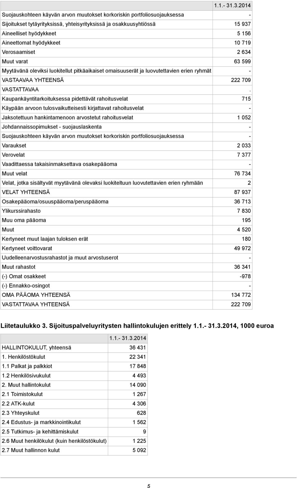 hyödykkeet 10 719 Verosaamiset 2 634 Muut varat 63 599 Myytävänä oleviksi luokitellut pitkäaikaiset omaisuuserät ja luovutettavien erien ryhmät VASTAAVAA YHTEENSÄ 222 709 VASTATTAVAA.