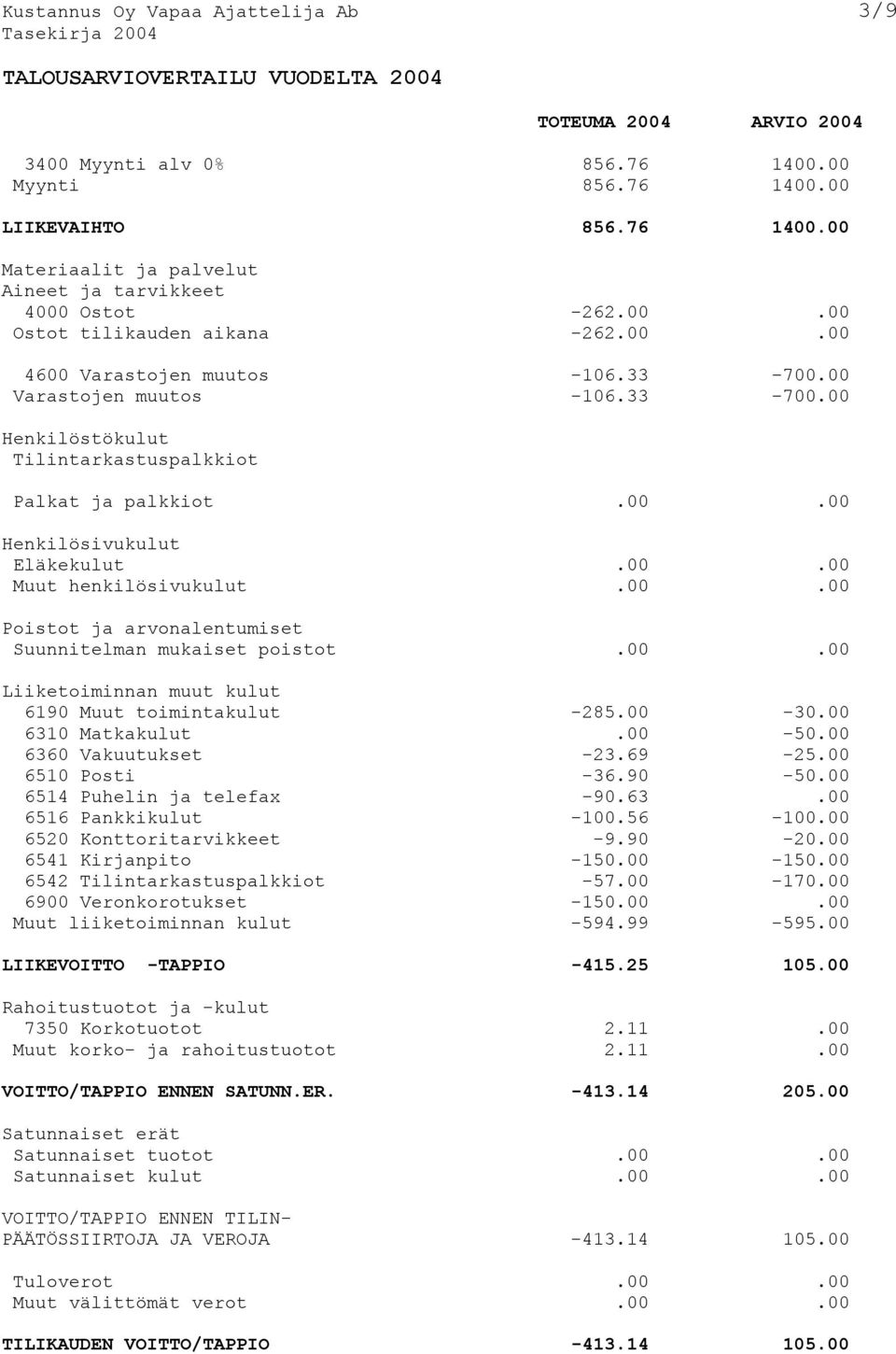 00.00 Muut henkilösivukulut.00.00 Poistot ja arvonalentumiset Suunnitelman mukaiset poistot.00.00 Liiketoiminnan muut kulut 6190 Muut toimintakulut -285.00-30.00 6310 Matkakulut.00-50.