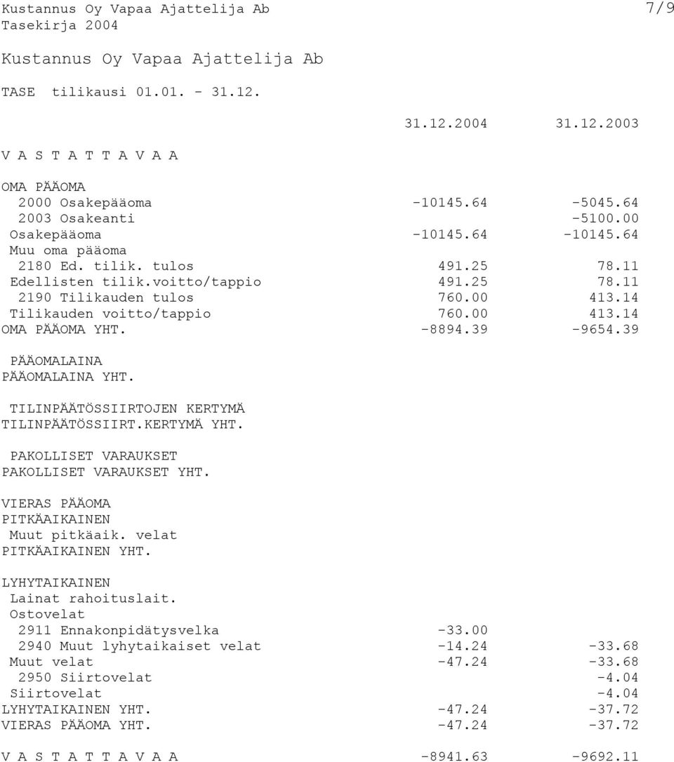 14 Tilikauden voitto/tappio 760.00 413.14 OMA PÄÄOMA YHT. -8894.39-9654.39 PÄÄOMALAINA PÄÄOMALAINA YHT. TILINPÄÄTÖSSIIRTOJEN KERTYMÄ TILINPÄÄTÖSSIIRT.KERTYMÄ YHT.