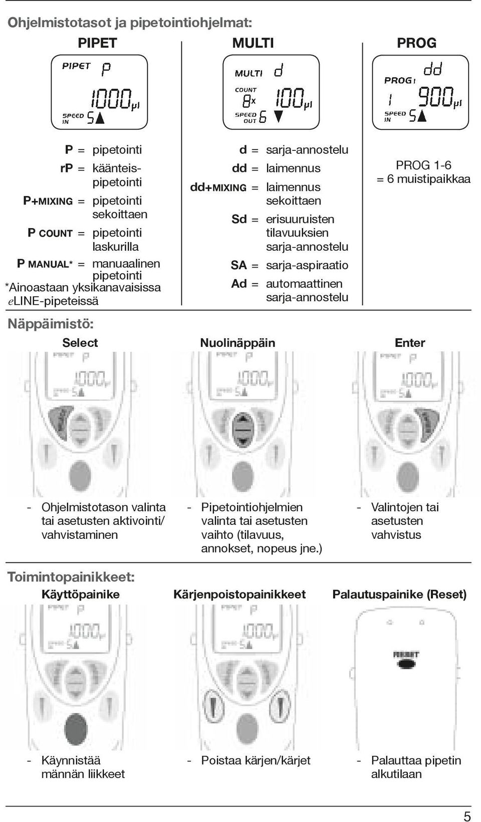 = automaattinen sarja-annostelu PROG 1-6 = 6 muistipaikkaa Select Nuolinäppäin Enter - Ohjelmistotason valinta - Pipetointiohjelmien - Valintojen tai tai asetusten aktivointi/ valinta tai asetusten