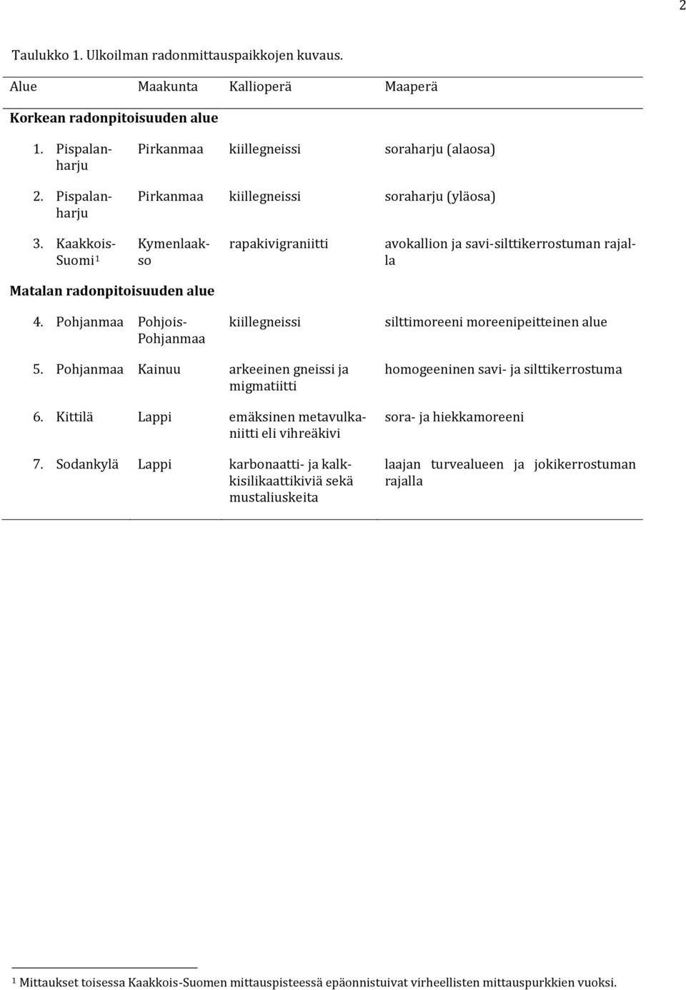 Kaakkois- Suomi 1 Kymenlaakso rapakivigraniitti avokallion ja savi-silttikerrostuman rajalla Matalan radonpitoisuuden alue 4.