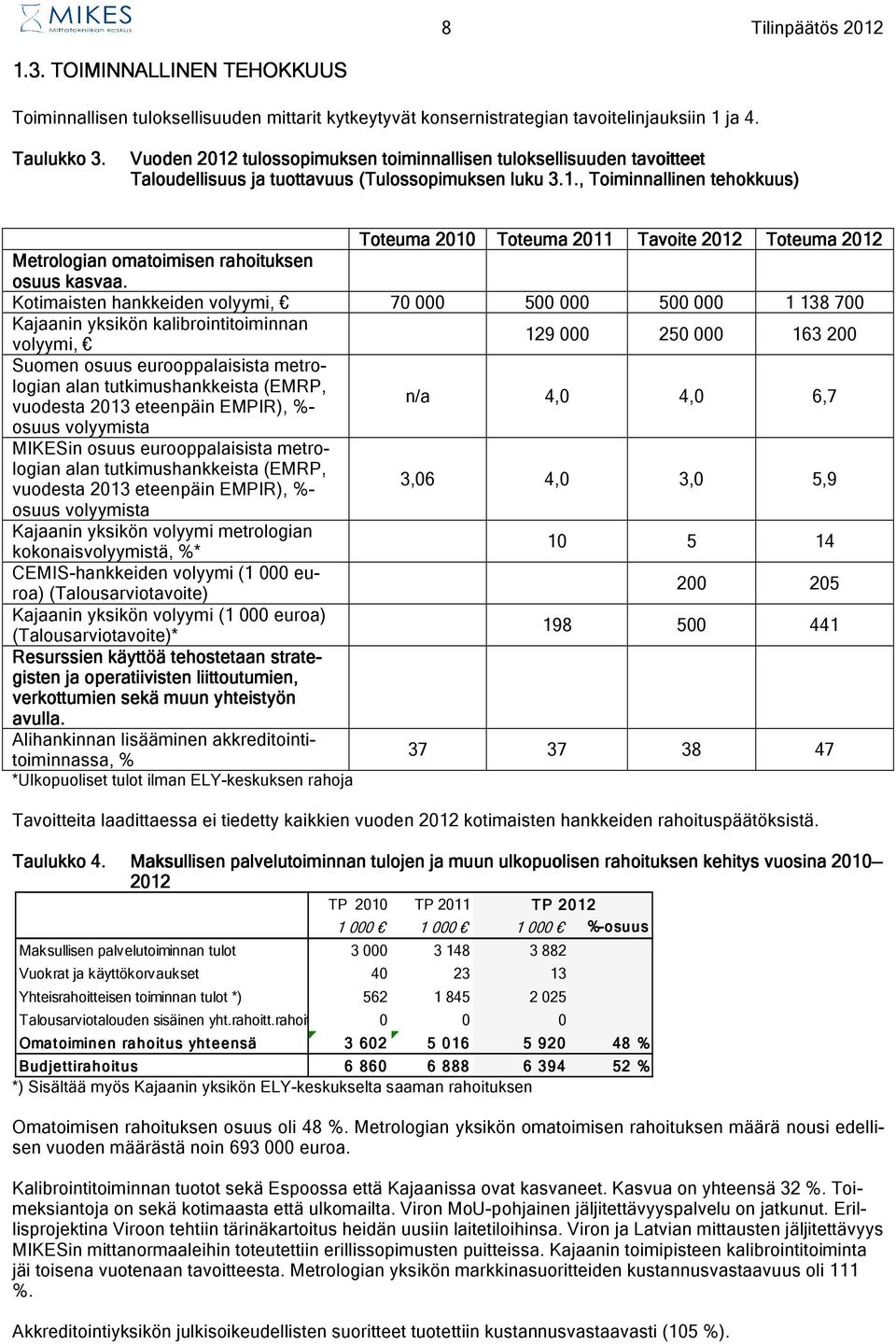 , Toiminnallinen tehokkuus) Toteuma 2010 Toteuma 2011 Tavoite Toteuma Metrologian omatoimisen rahoituksen osuus kasvaa.