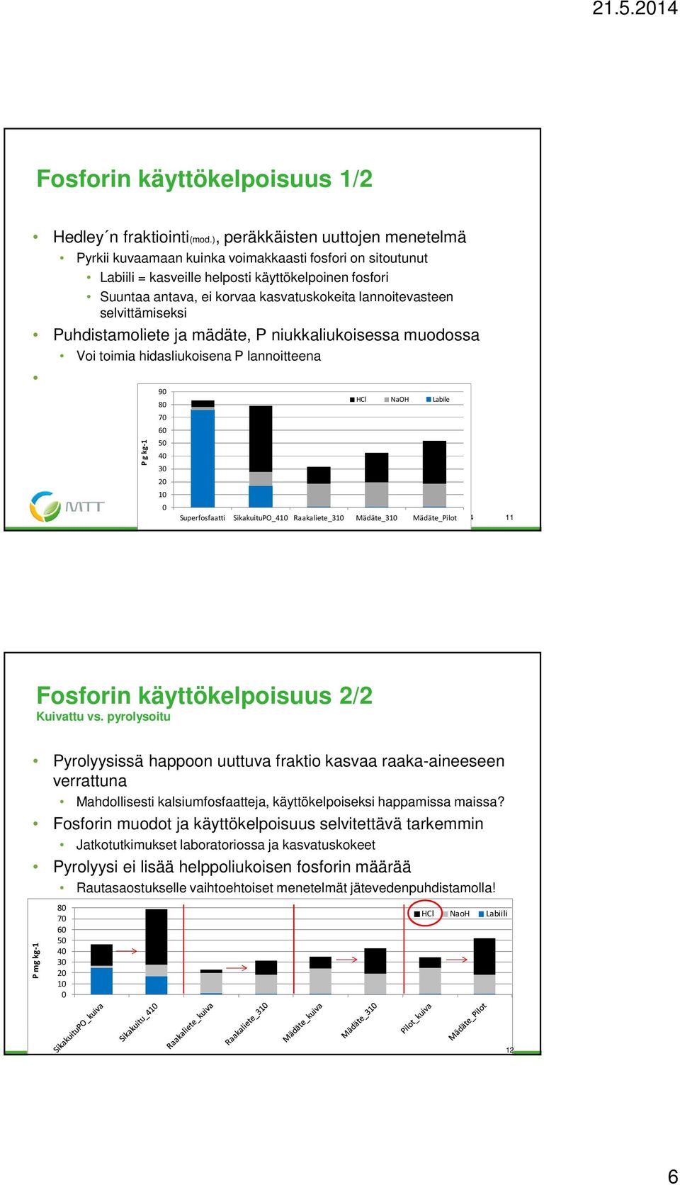 lannoitevasteen selvittämiseksi Puhdistamoliete ja mädäte, P niukkaliukoisessa muodossa Voi toimia hidasliukoisena P lannoitteena P g kg-1 9 7 5 3 1 HCl NaOH Labile Superfosfaatti SikakuituPO_41 Maa-