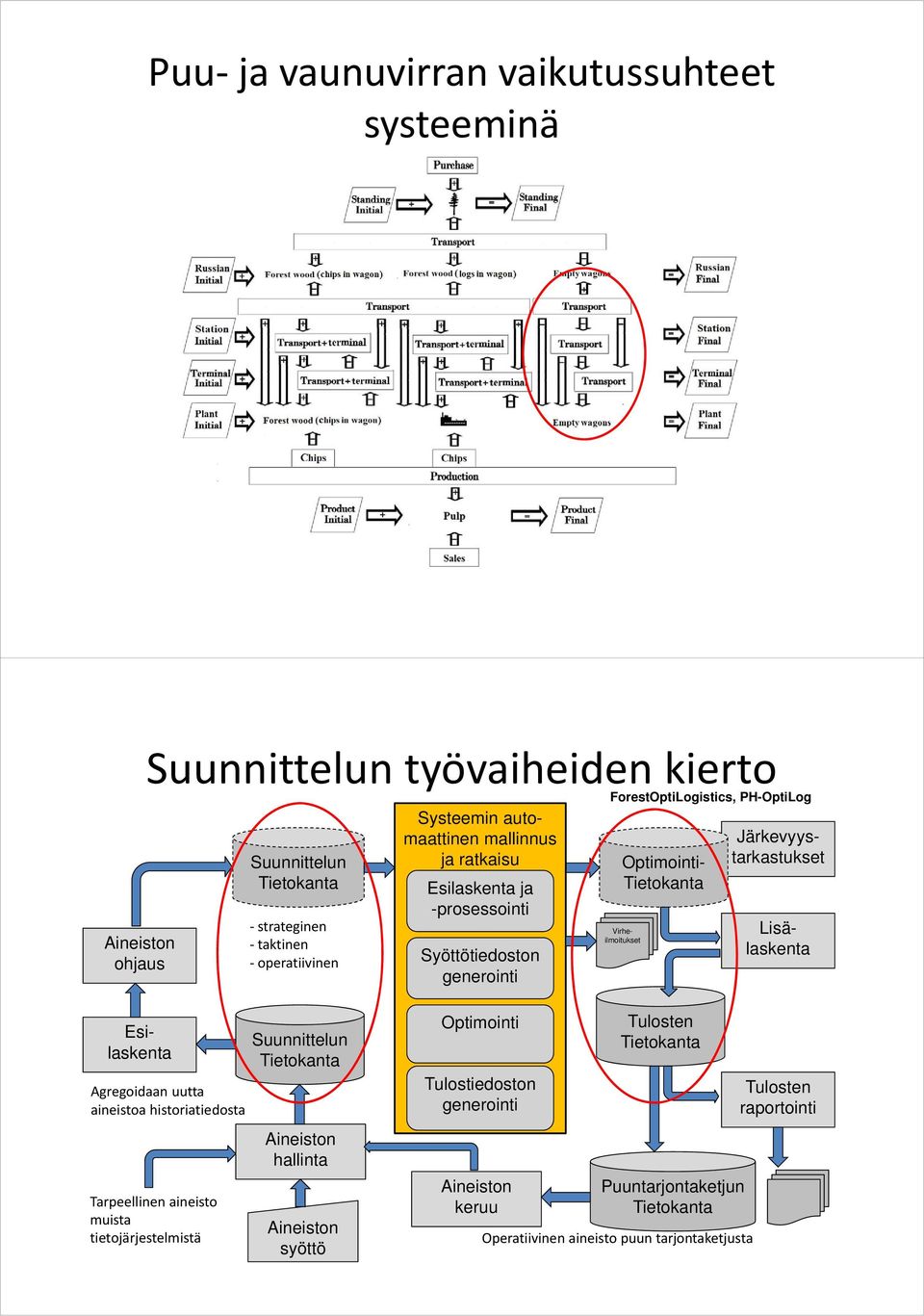 Lisälaskenta Virheilmoitukset Esilaskenta Agregoidaan uutta aineistoa historiatiedosta Tarpeellinen aineisto muista tietojärjestelmistä Suunnittelun Aineiston