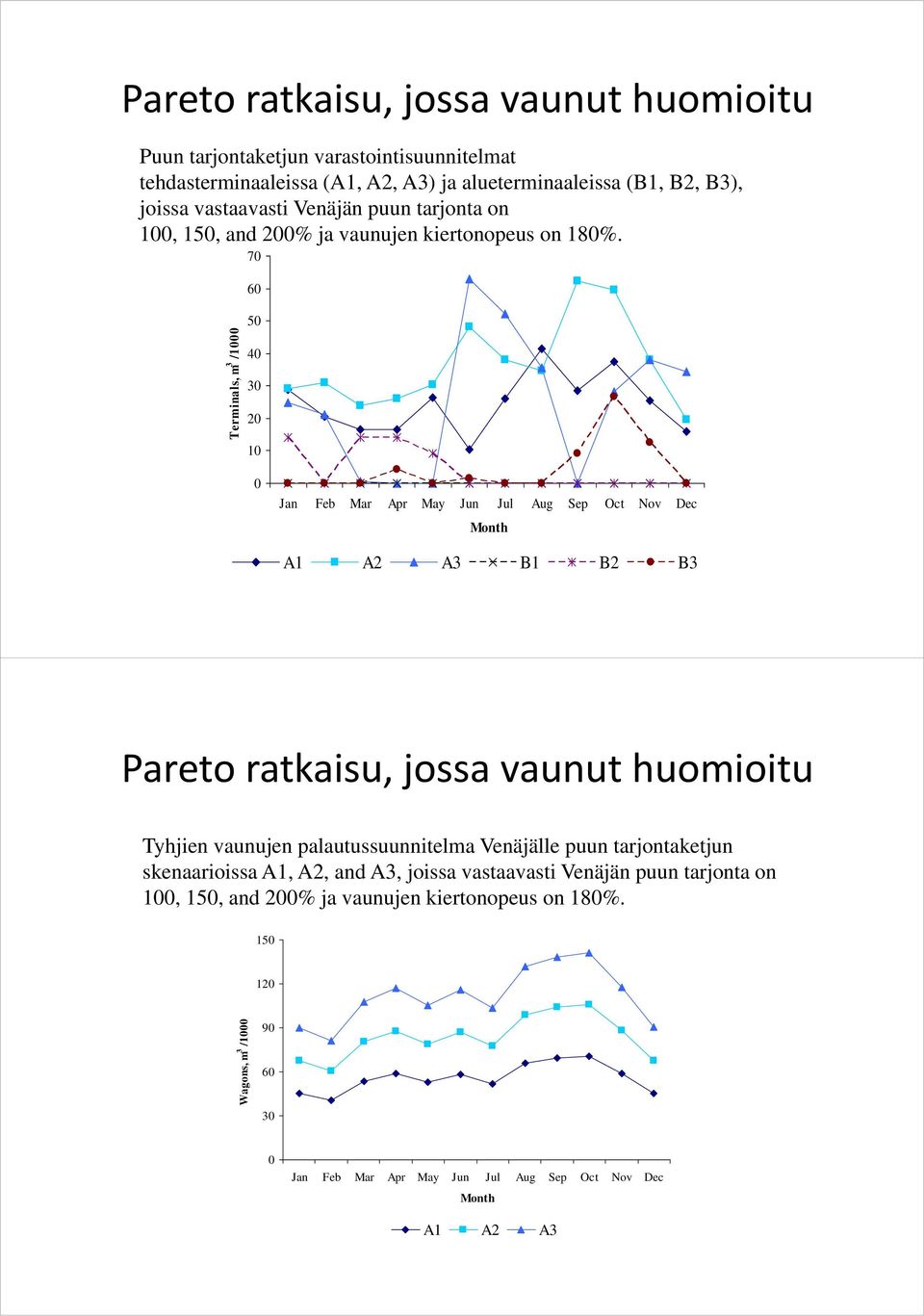 Terminals, m 3 /1000 70 60 50 40 30 20 10 0 Jan Feb Mar Apr May Jun Jul Aug Sep Oct Nov Dec Month A1 A2 A3 B1 B2 B3 Pareto ratkaisu, jossa vaunut huomioitu Tyhjien vaunujen