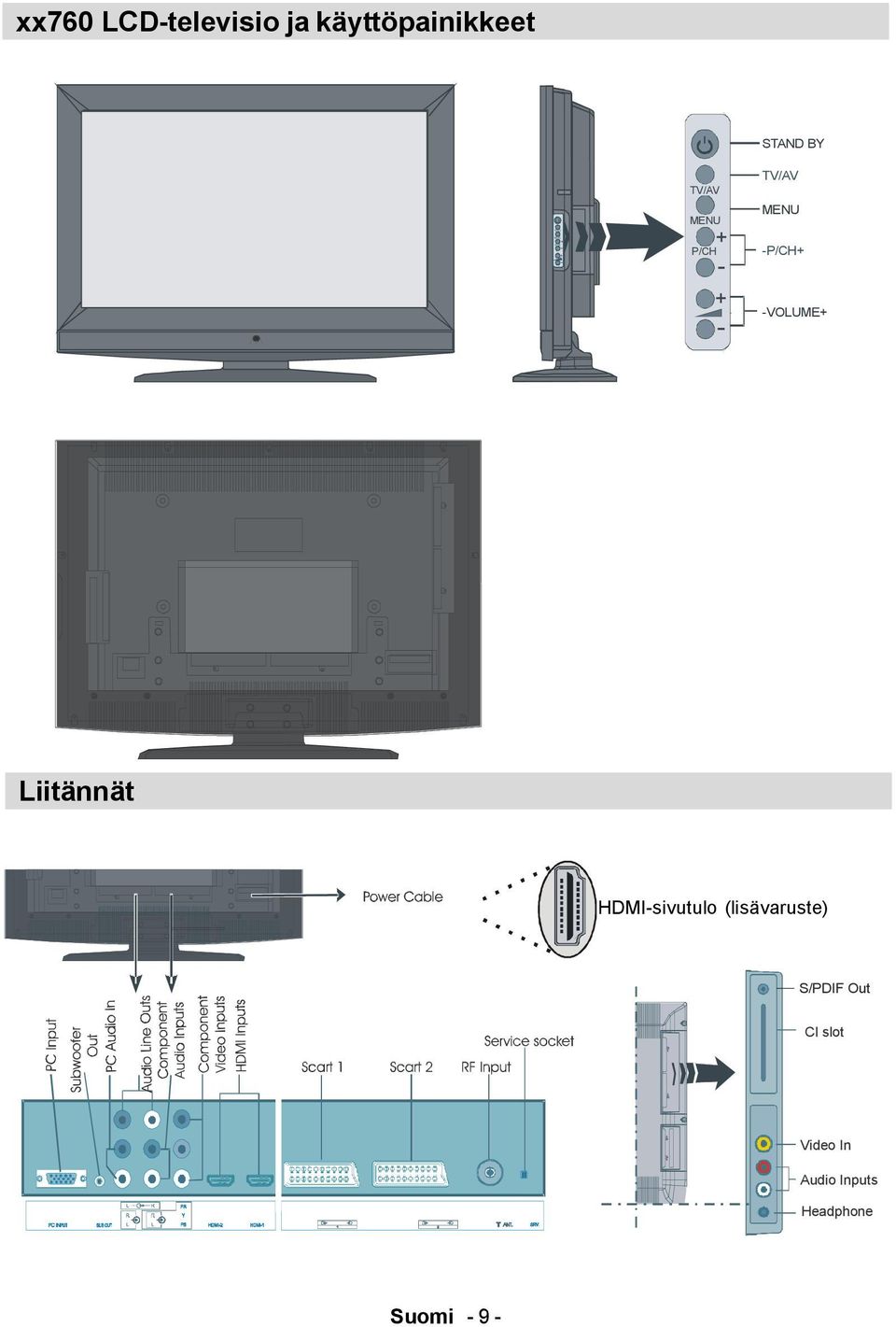 MENU -P/CH+ + -VOLUME+ Liitännät HDMI-sivutulo
