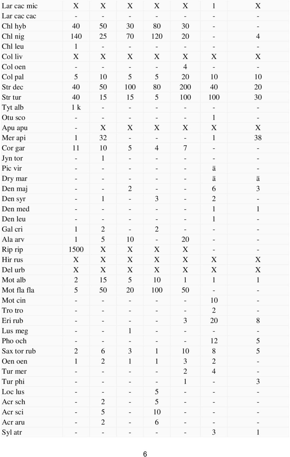 Pic vir - - - - - ä - Dry mar - - - - - ä ä Den maj - - 2 - - 6 3 Den syr - 1-3 - 2 - Den med - - - - - 1 1 Den leu - - - - - 1 - Gal cri 1 2-2 - - - Ala arv 1 5 10-20 - - Rip rip 1500 X X X X - -