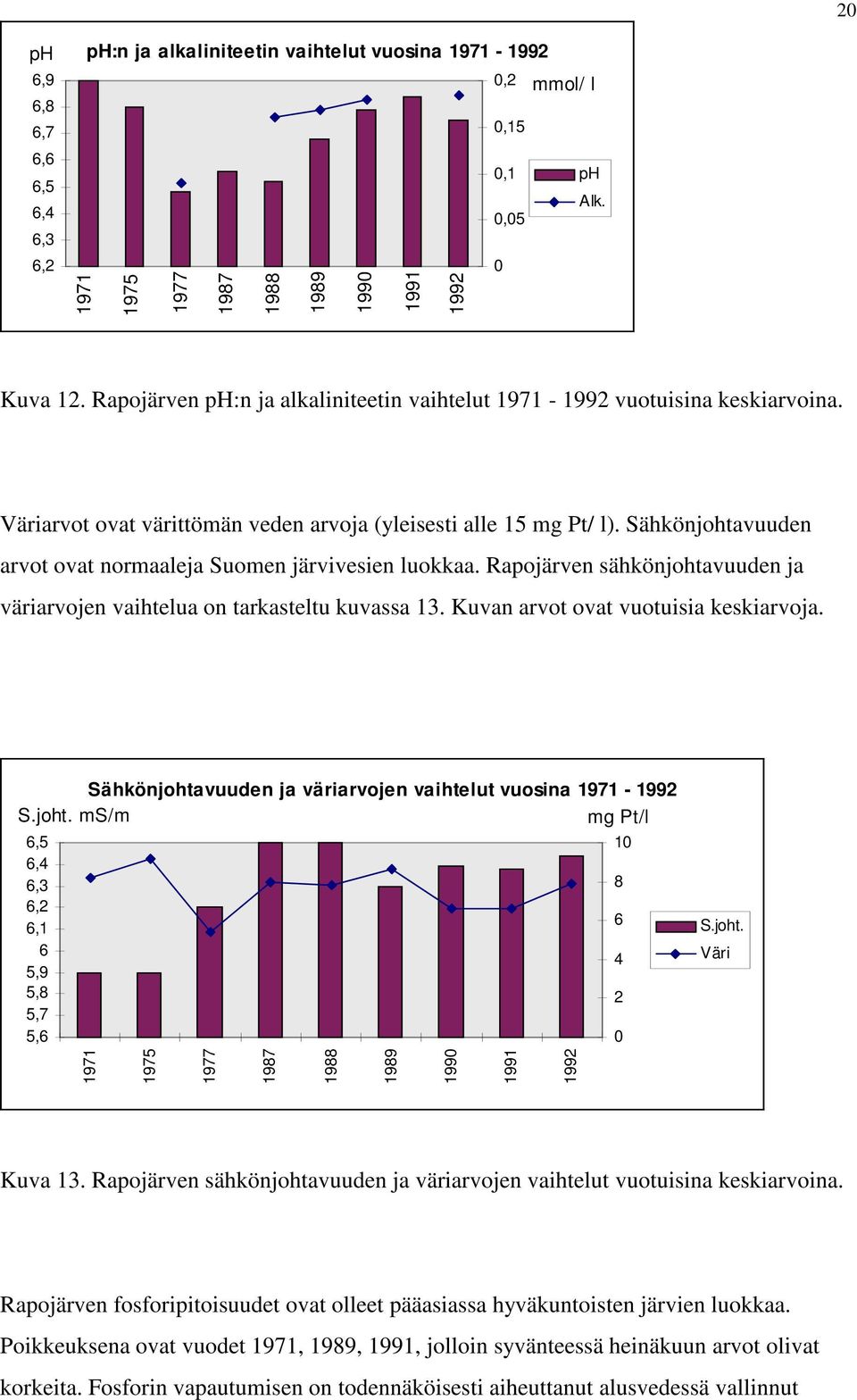 Sähkönjohtavuuden arvot ovat normaaleja Suomen järvivesien luokkaa. Rapojärven sähkönjohtavuuden ja väriarvojen vaihtelua on tarkasteltu kuvassa 13. Kuvan arvot ovat vuotuisia keskiarvoja.