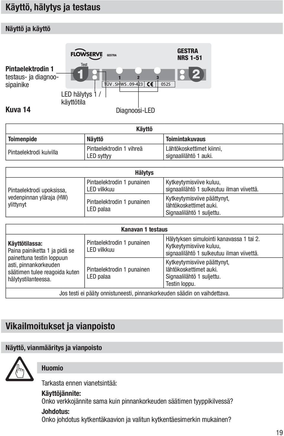 Pintaelektrodi upoksissa, vedenpinnan yläraja (HW) ylittynyt Hälytys Pintaelektrodin 1 punainen LED vilkkuu Pintaelektrodin 1 punainen LED palaa Kytkeytymisviive kuluu, signaalilähtö 1 sulkeutuu