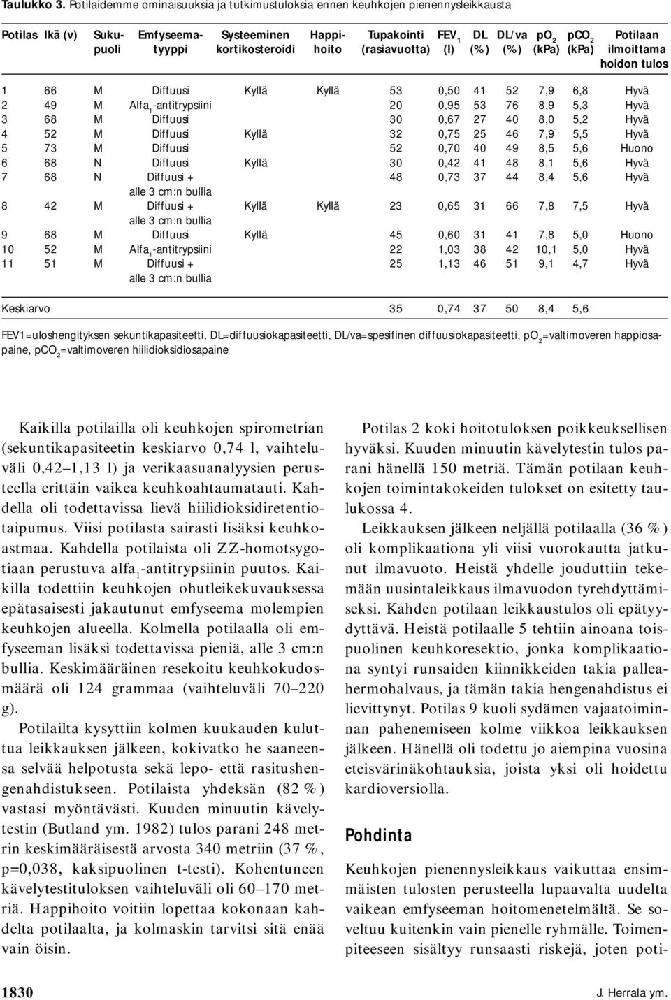 kortikosteroidi hoito (rasiavuotta) (l) (%) (%) (kpa) (kpa) ilmoittama hoidon tulos 1 66 M Diffuusi Kyllä Kyllä 53 0,50 41 52 7,9 6,8 Hyvä 2 49 M Alfa 1 -antitrypsiini 20 0,95 53 76 8,9 5,3 Hyvä 3 68