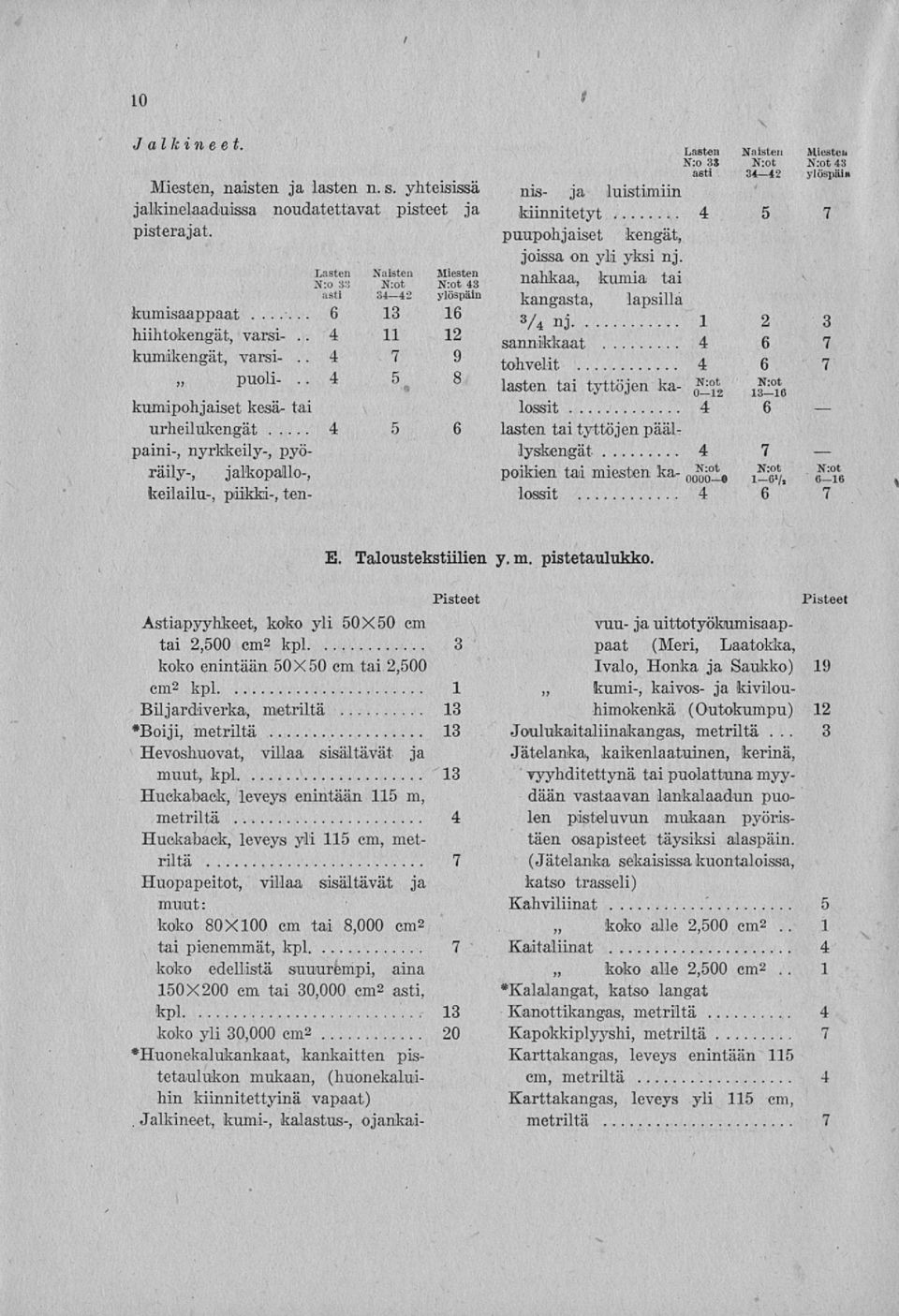 Lasten Haisten Miesten N:o 33 N:ot N:ot 43 asti 34 42 ylöspäin nis- ja luistimiin kiinnitetyt 4 5 7 puupohjaiset kengät, joissa on yli yksi nj.