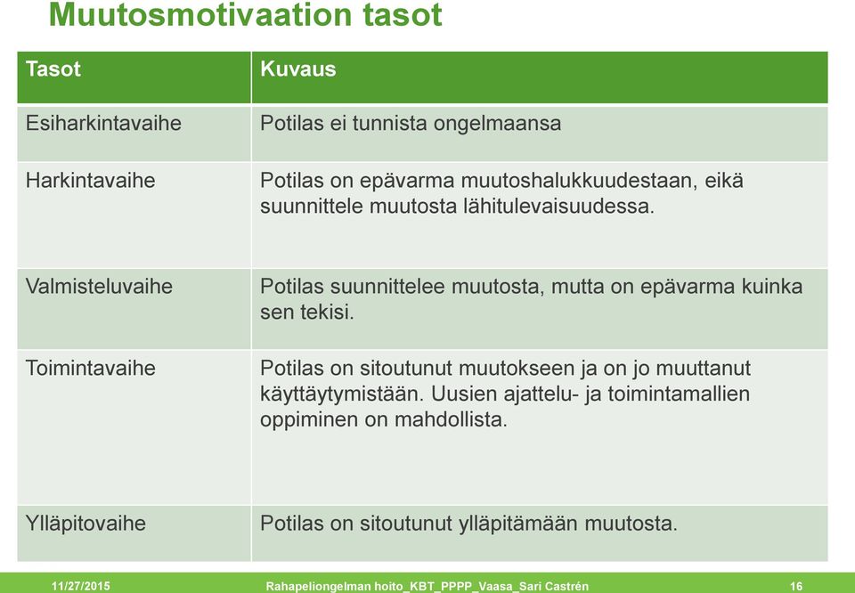 Valmisteluvaihe Toimintavaihe Potilas suunnittelee muutosta, mutta on epävarma kuinka sen tekisi.