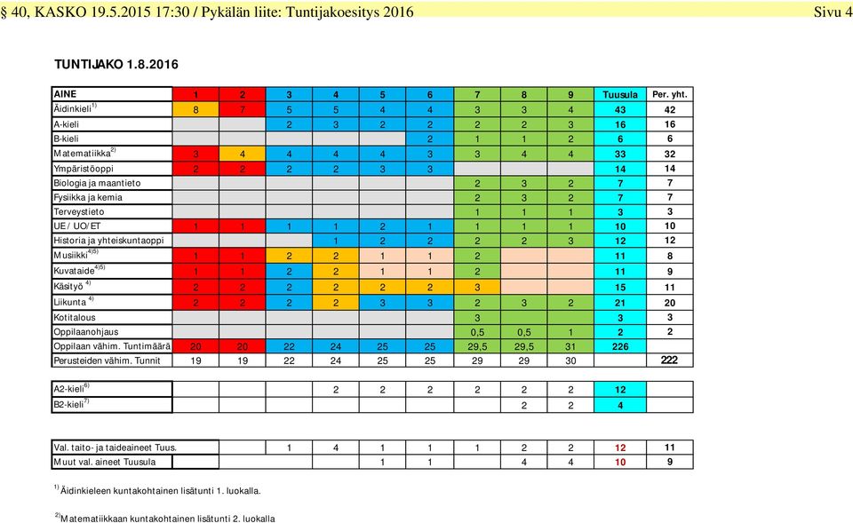 ja kemia 2 3 2 7 7 Terveystieto 1 1 1 3 3 UE / UO/ET 1 1 1 1 2 1 1 1 1 10 10 Historia ja yhteiskuntaoppi 1 2 2 2 2 3 12 12 Musiikki 4)5) 1 1 2 2 1 1 2 11 8 Kuvataide 4)5) 1 1 2 2 1 1 2 11 9 Käsityö