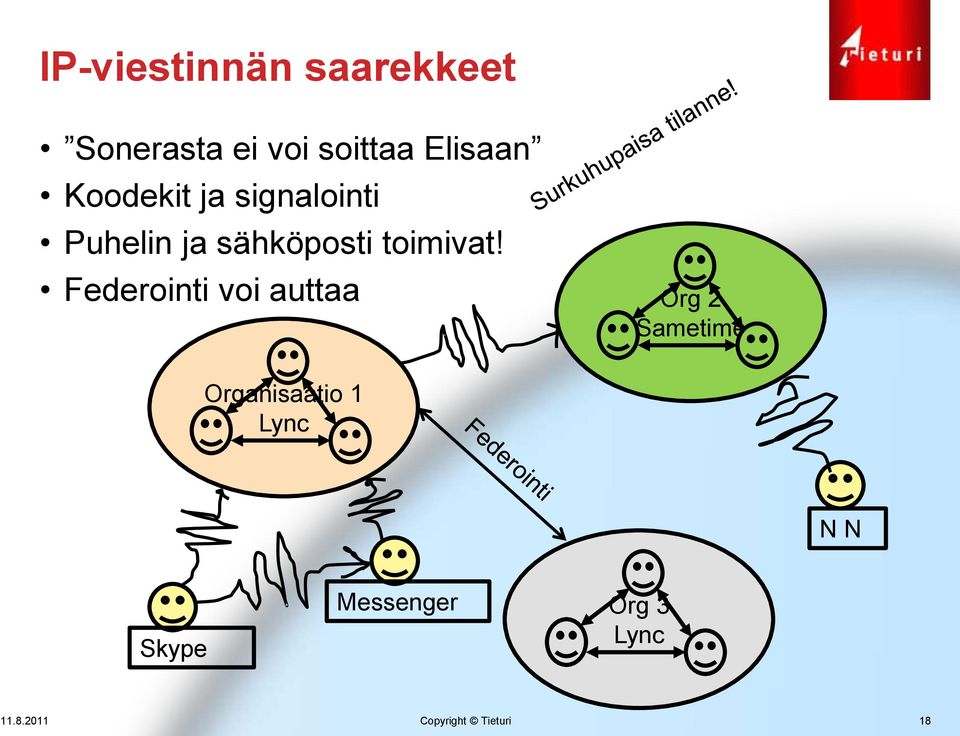 Federointi voi auttaa Org 2 Sametime Organisaatio 1 Lync