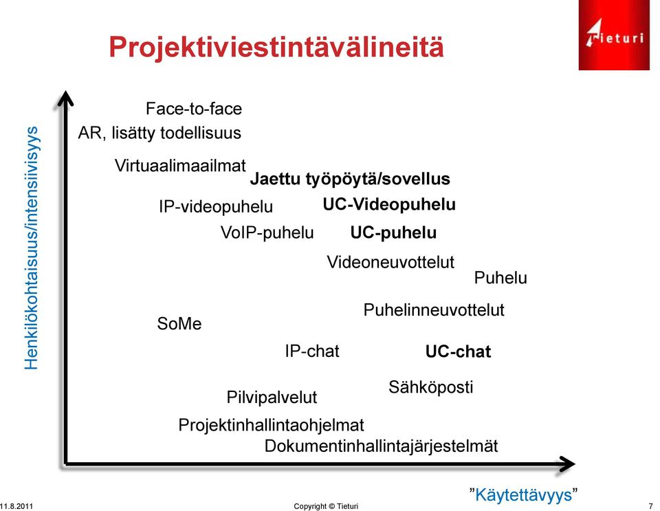 VoIP-puhelu UC-puhelu Videoneuvottelut Puhelu SoMe IP-chat Puhelinneuvottelut UC-chat