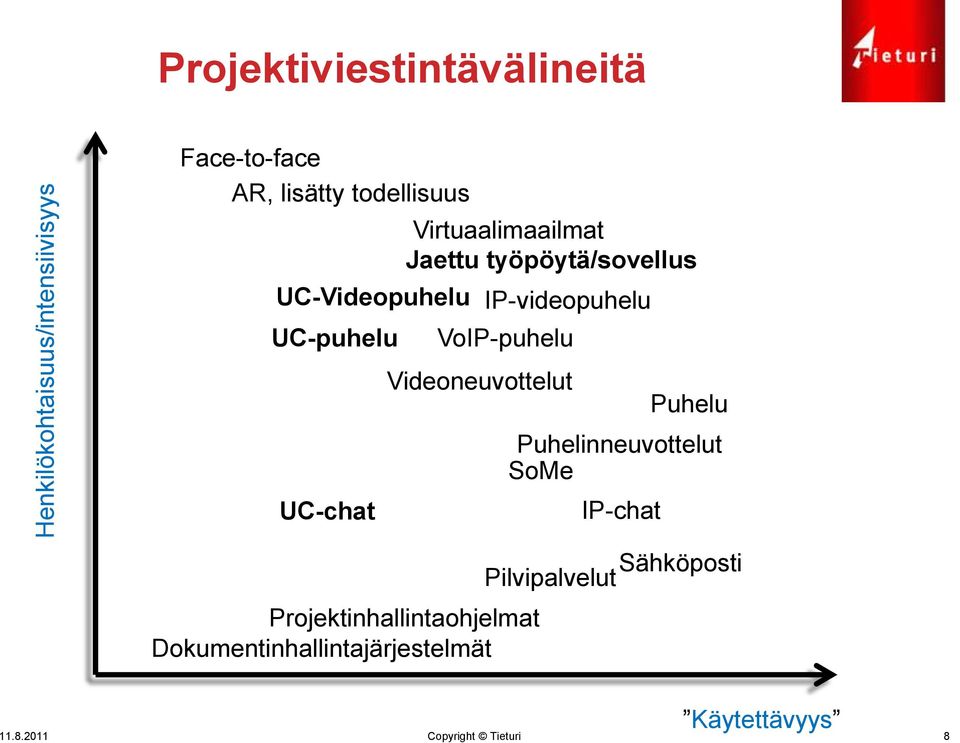 VoIP-puhelu Videoneuvottelut Puhelu Puhelinneuvottelut SoMe UC-chat IP-chat Sähköposti