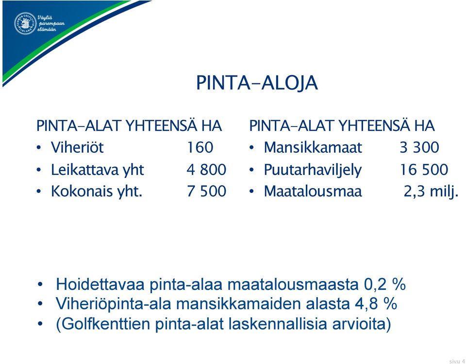 Maatalousmaa 2,3 milj.