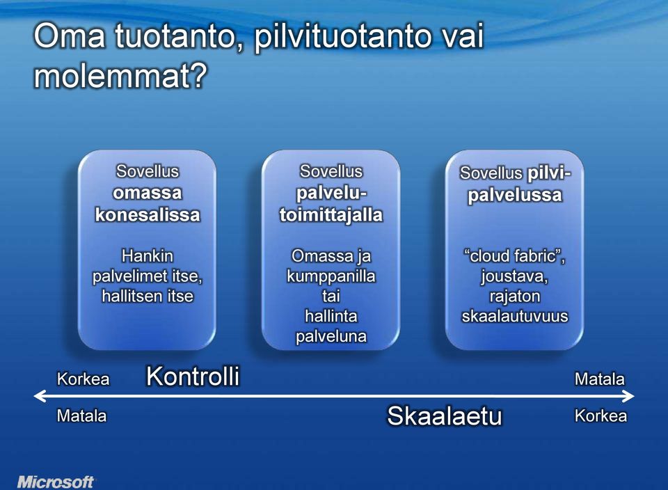 palvelutoimittajalla Omassa ja kumppanilla tai hallinta palveluna Sovellus