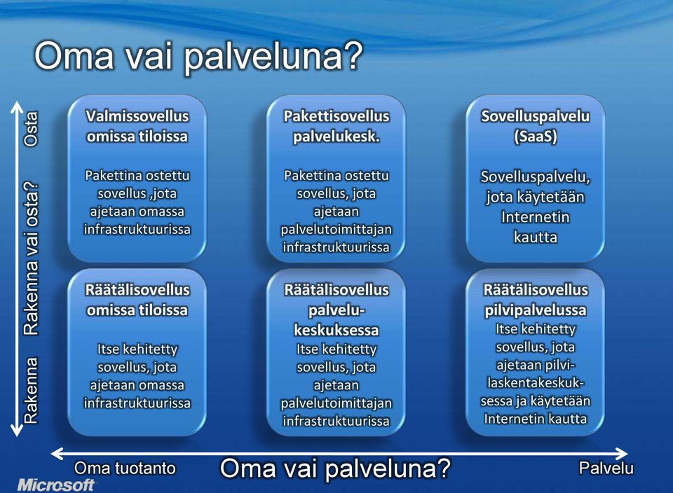 Sovelluspalvelu, jota käytetään Internetin kautta Räätälisovellus omissa tiloissa Itse kehitetty sovellus, jota ajetaan omassa infrastruktuurissa Oma tuotanto Räätälisovellus