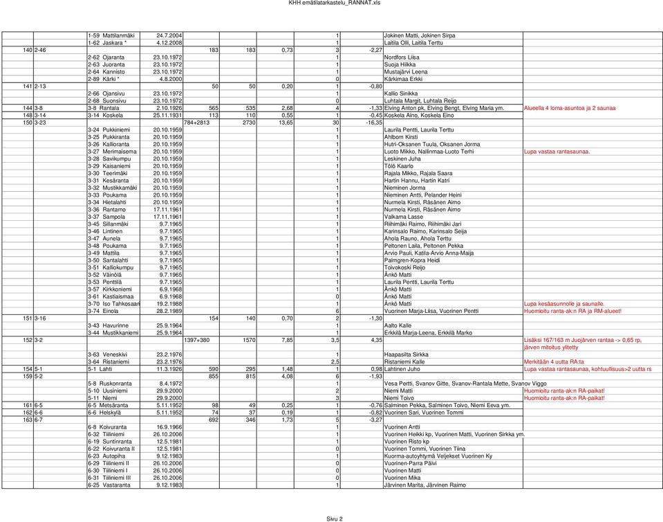 10.1972 0 Luhtala Margit, Luhtala Reijo 144 3-8 3-8 Rantala 2.10.1926 565 535 2,68 4-1,33 Elving Anton pk, Elving Bengt, Elving Maria ym. Alueella 4 loma-asuntoa ja 2 saunaa 148 3-14 3-14 Koskela 25.