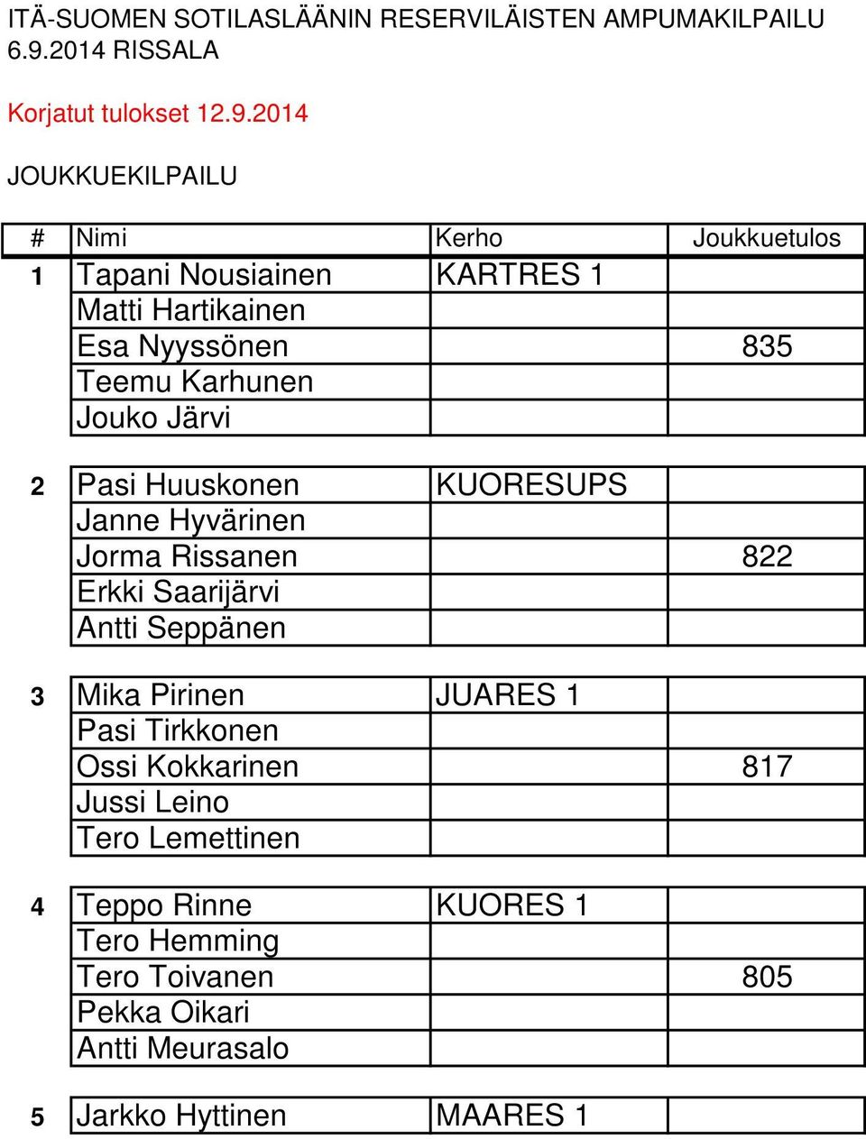 2014 JOUKKUEKILPAILU # Nimi Kerho Joukkuetulos 1 Tapani Nousiainen KARTRES 1 Matti Hartikainen Esa Nyyssönen 835 Teemu Karhunen