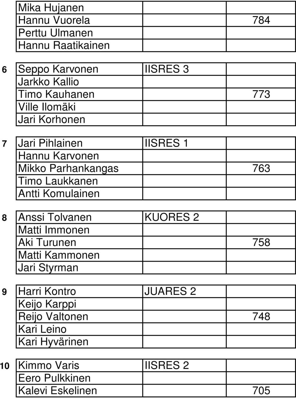 Komulainen 8 Anssi Tolvanen KUORES 2 Matti Immonen Aki Turunen 758 Matti Kammonen Jari Styrman 9 Harri Kontro JUARES