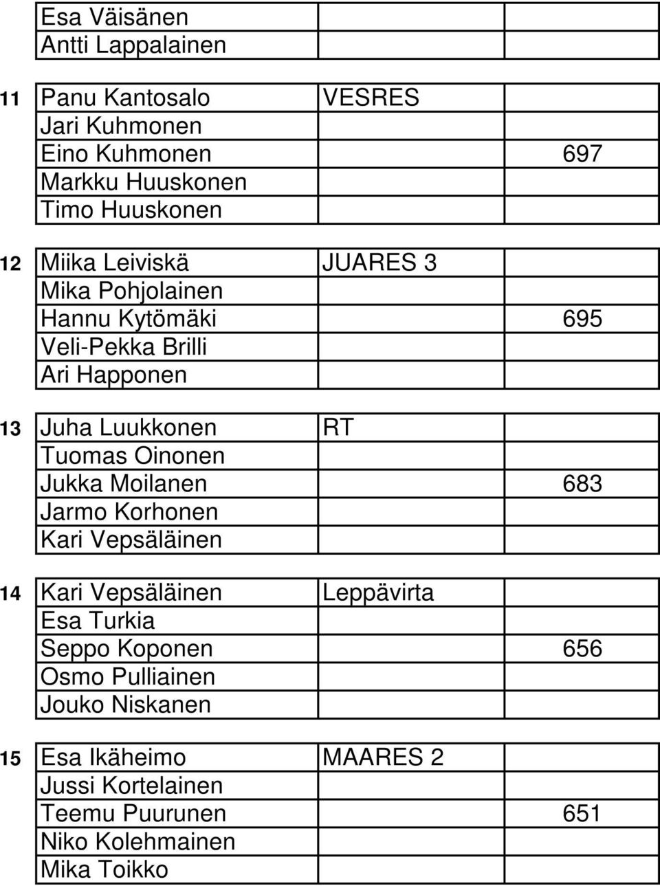 Tuomas Oinonen Jukka Moilanen 683 Jarmo Korhonen Kari Vepsäläinen 14 Kari Vepsäläinen Leppävirta Esa Turkia Seppo