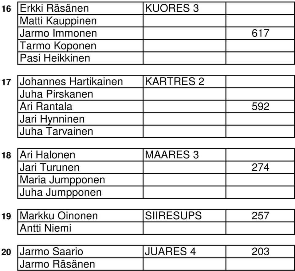 Hynninen Juha Tarvainen 18 Ari Halonen MAARES 3 Jari Turunen 274 Maria Jumpponen Juha