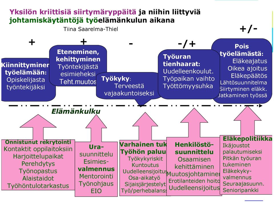 Työpaikan vaihto Työttömyysuhka +/- Pois työelämästä: Eläkeajatus Oikea ajoitus Eläkepäätös Lähtösuunnitelma Siirtyminen eläkk.