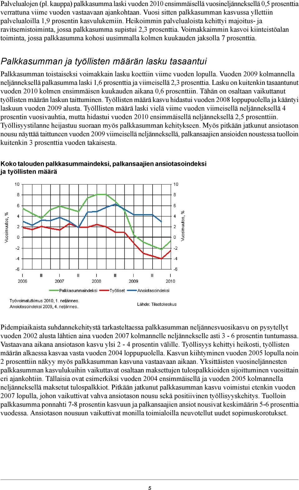 Voimakkaimmin kasvoi kiinteistöalan toiminta, jossa palkkasumma kohosi uusimmalla kolmen kuukauden jaksolla 7 prosenttia.