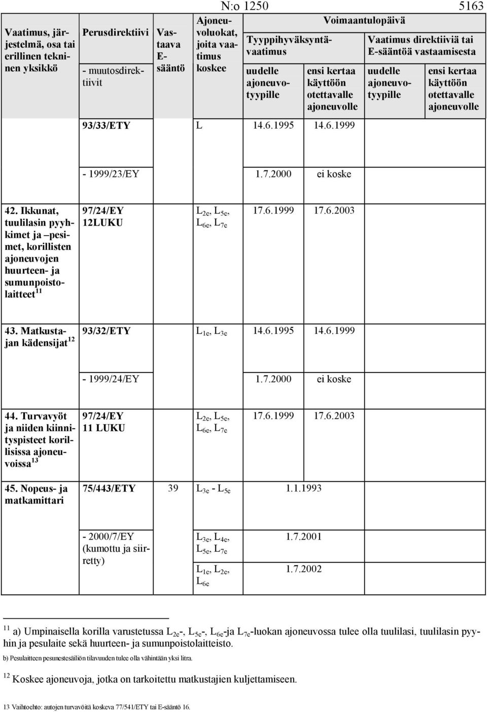 7.2000 ei koske 44. Turvavyöt ja niiden kiinnityspisteet korillisissa ajoneuvoissa 13 11 LUKU L 2e, L 5e, L 6e, L 7e 45. Nopeus- ja matkamittari 75/443/ETY 39 L 3e - L 5e 1.1. - 2000/7/EY (kumottu ja siirretty) L 3e, L 4e, 1.