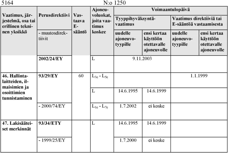 - L 5e 1.1.1999 L 14.6.1995 14.6.1999-2000/74/EY L 1e - L 7e 1.7.2002 ei koske 47.