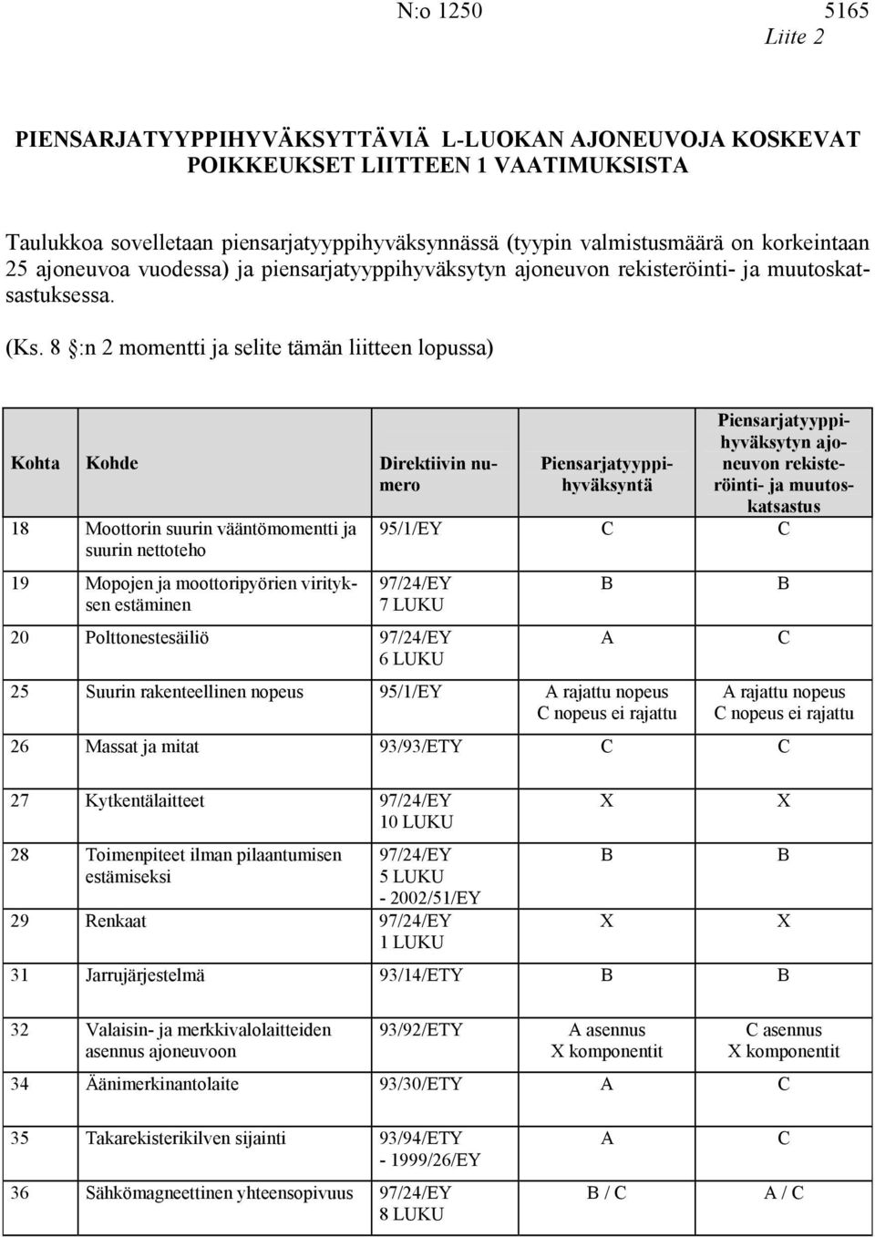 8 :n 2 momentti ja selite tämän liitteen lopussa) 18 Moottorin suurin vääntömomentti ja suurin nettoteho 19 Mopojen ja moottoripyörien virityksen estäminen Kohta Kohde Direktiivin numero