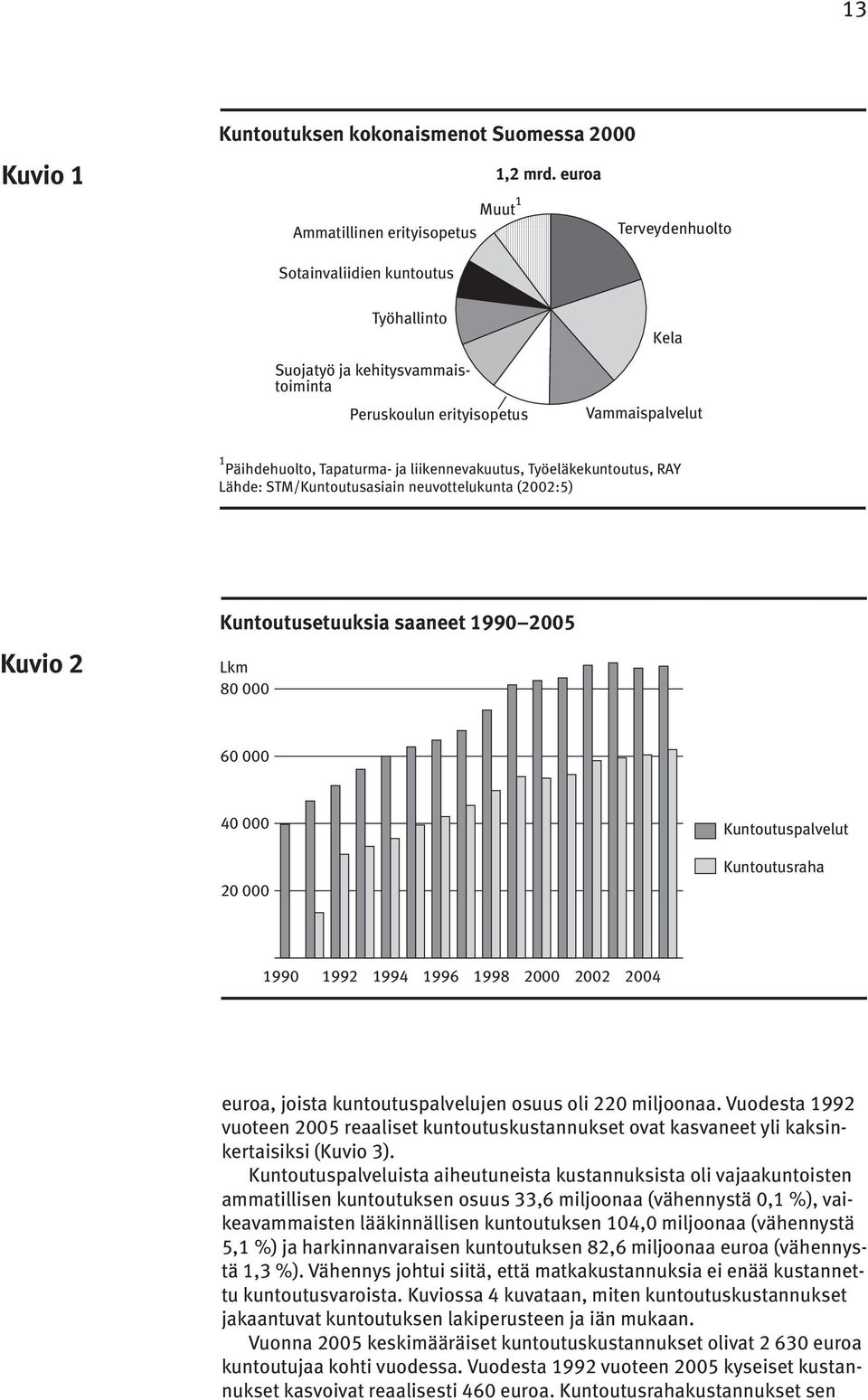 Työeläkekuntoutus, RAY Lähde: STM/Kuntoutusasiain neuvottelukunta (2002:5) Kuvio 2 Kuntoutusetuuksia saaneet 1990 2005 Lkm 80 000 60 000 40 000 20 000 Kuntoutuspalvelut Kuntoutusraha 1990 1992 1994